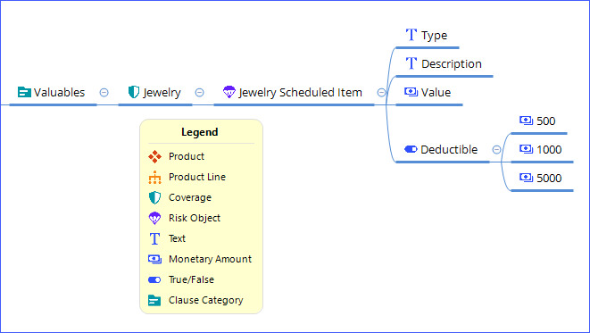 Valuables is a Clause Category, with a Jewelry coverage. Jewelry has a Jewelry Scheduled Item risk object with the following schedule items: Type and Description text fields, Value money field, and a Deductible drop-down field.