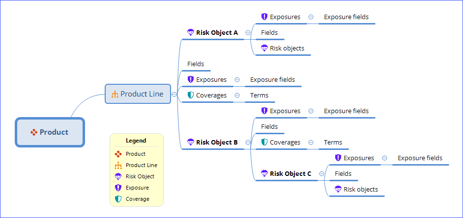 The children of Product Line are Risk Object A, Fields, Exposures with Exposure fields, Coverages with Terms, and Risk Object B. The children of Risk Object A are Exposures with Exposure fields, Fields, and Risk objects. The children of Risk Object B are Exposures with Exposure fields, Fields, Coverages with Terms, and Risk Object C. The children of Risk Object C are Exposures with Exposure fields, Fields, and Risk objects.