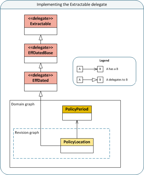 The graphic provides an illustration of how to implement the Extractable delegate.