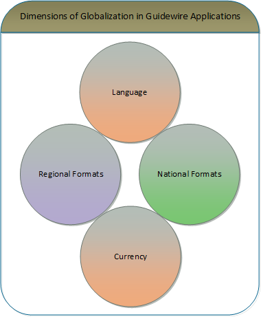 Venn diagram showing no overlap between language, regional formats, and national formats