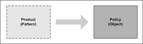 The Product pattern creates Policy instances.