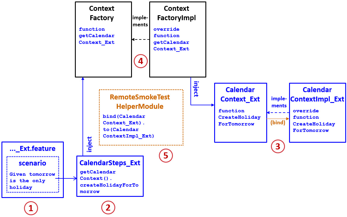 Resources needed to create a Calendar Context API.