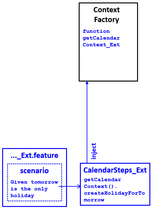 For step 2, you must create a CalendarSteps_Ext file to contain step methods for the new steps.