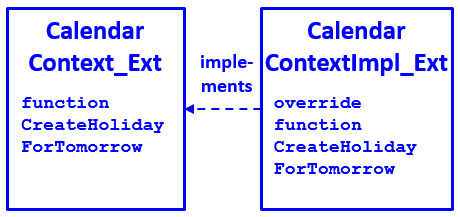 For step 4, you must create a new CalendarContextImpl_Ext class.