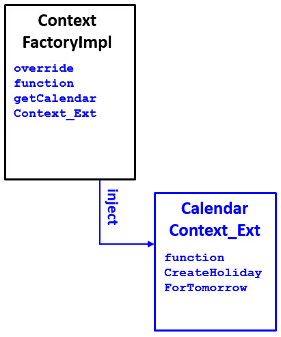 For step 6, you must add a getAdminContext_Ext method to ContextFactoryImpl.