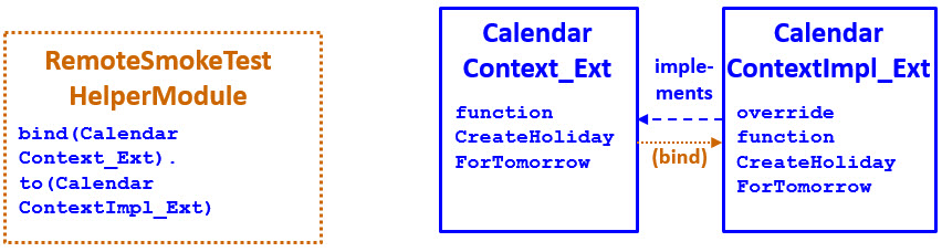 For step 7, you must bind the new interface to the new impl.