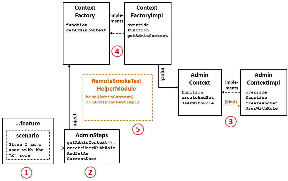 The base configuration resources that support Admin Context.