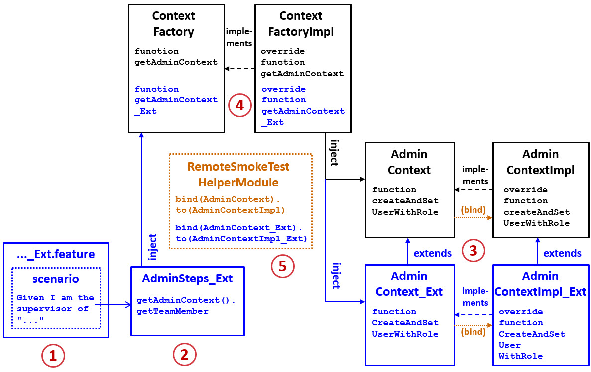 The resources needed to extend AdminContext.