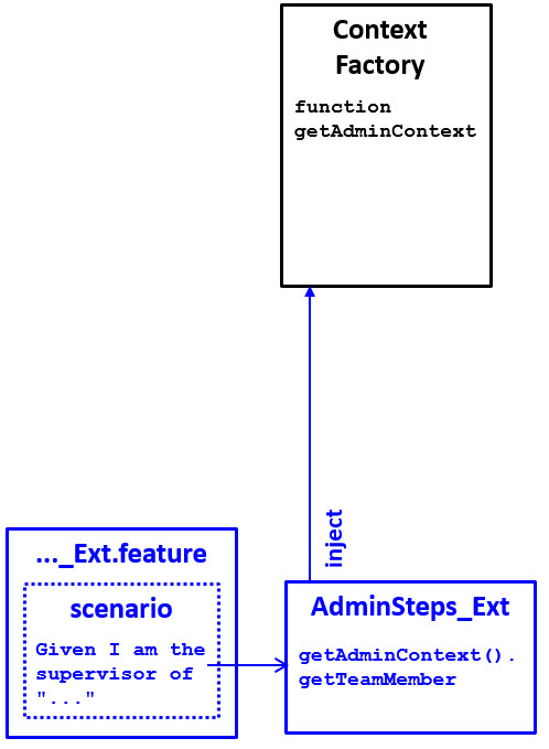 For step 2, you must create an AdminSteps_Ext file to contain step methods for the new steps.