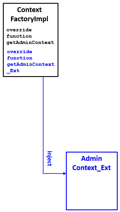For step 4, you must add a getAdminContext_Ext method to ContextFactoryImpl.