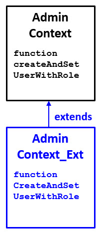For step 5, you must extend AdminContext using a new AdminContext_Ext class.