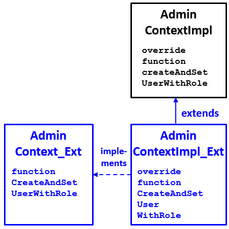 For step 6, you must extend AdminContextImpl using an AdminContextImpl_Ext class.