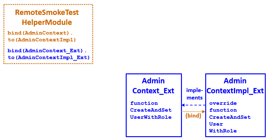 For step 7, you must bind the new interface to the new impl.