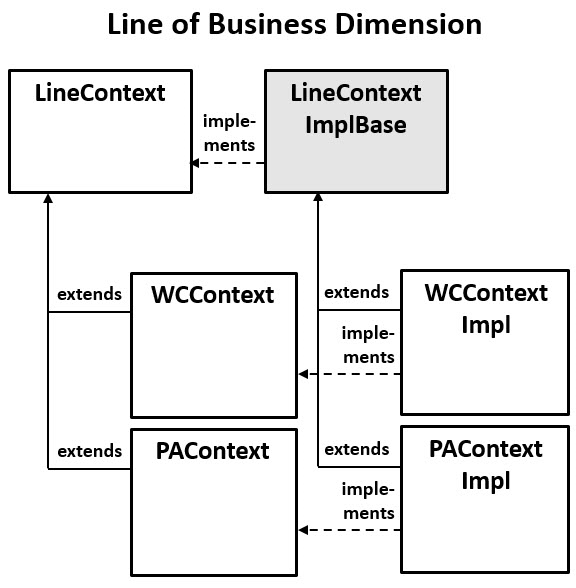 The Line of Business Dimension.