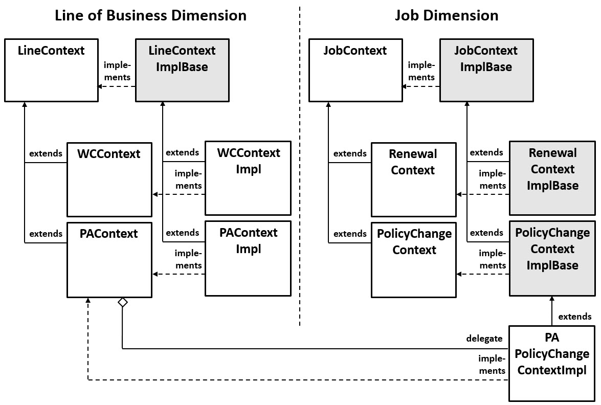 A line/job-specific impl.