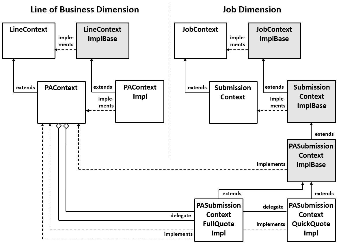 The structure of line/job impls for submissions.
