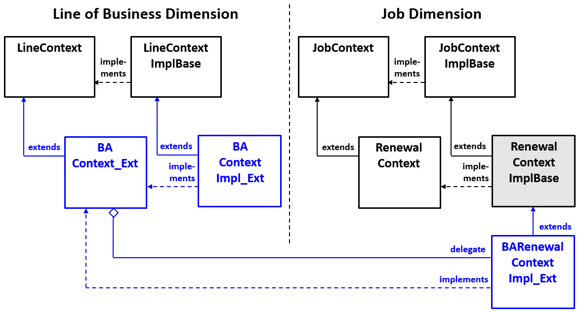 Adding a BARenewalContextImpl_Ext class to the Line/Job Context API.