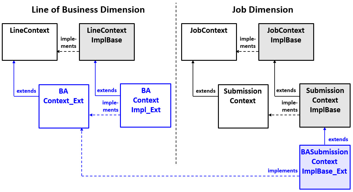 Extending SubmissionContextImplBase with BASubmissionContextImplBase_Ext.