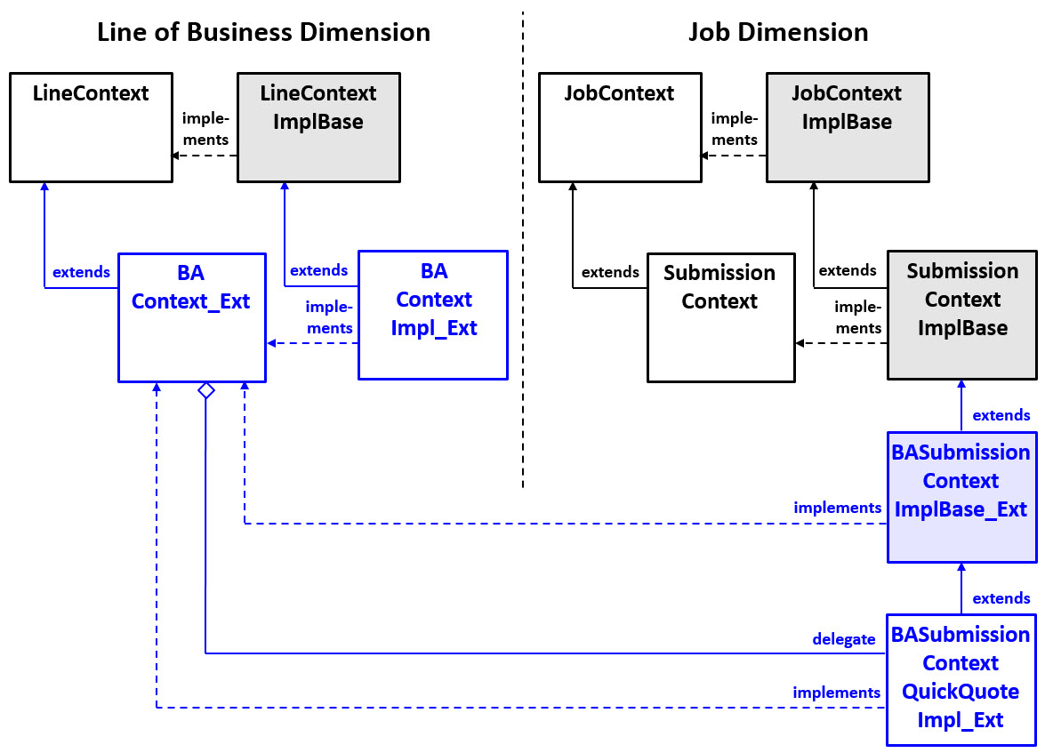 Extending BASubmissionImplBase_Ext with BASubmissionContextQuickQuoteImpl_Ext.