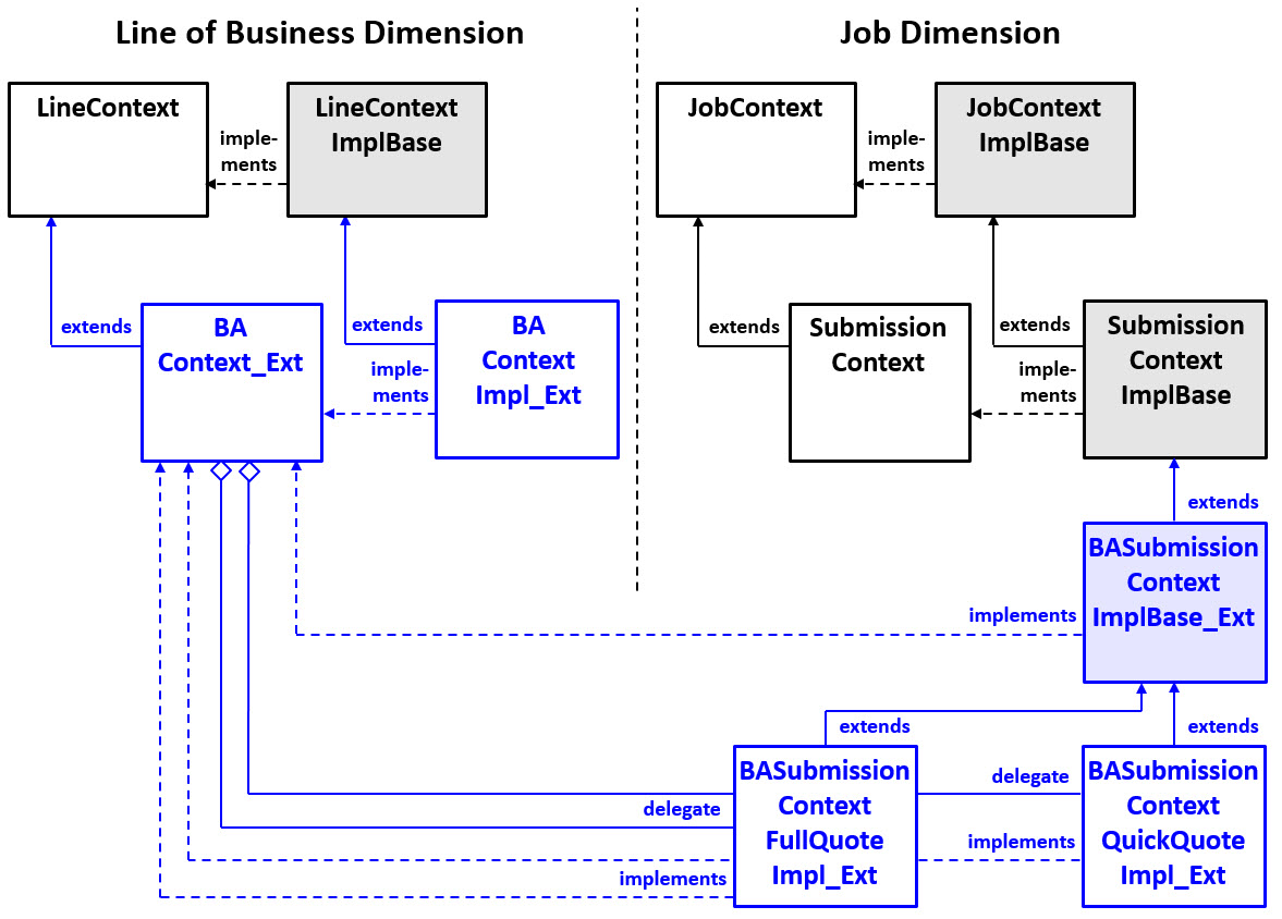 Extending BASubmissionImplBase_Ext with BASubmissionContextFullQuoteImpl_Ext.