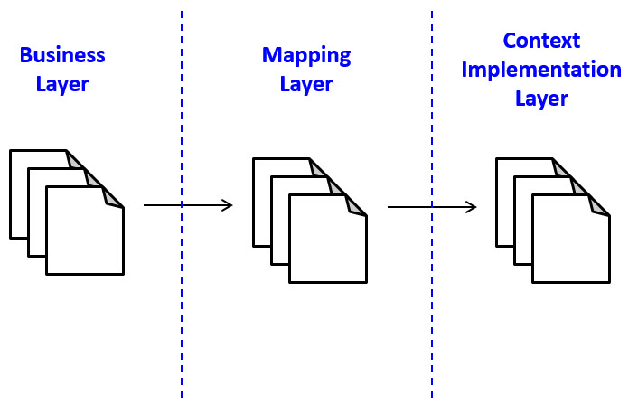 The three layers of resources used by Behavior Testing Framework.
