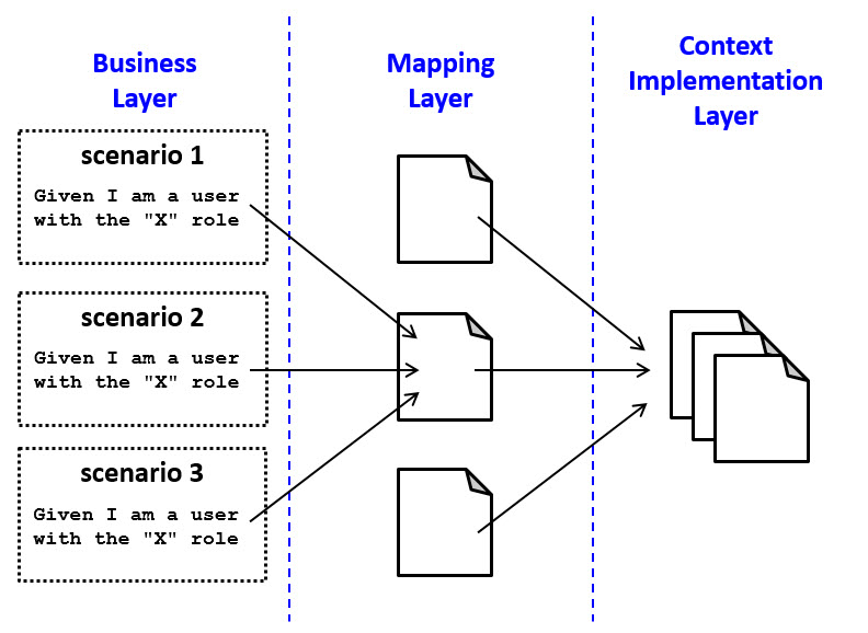 The three layers of resources used by Behavior Testing Framework. This includes examples of resources in the business layer.