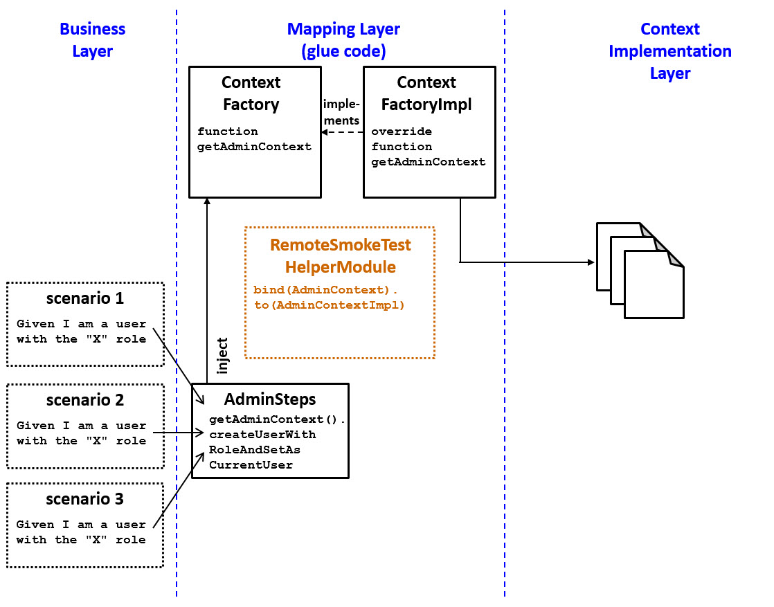 The three layers of resources used by Behavior Testing Framework. This includes examples of resources in the mapping layer.