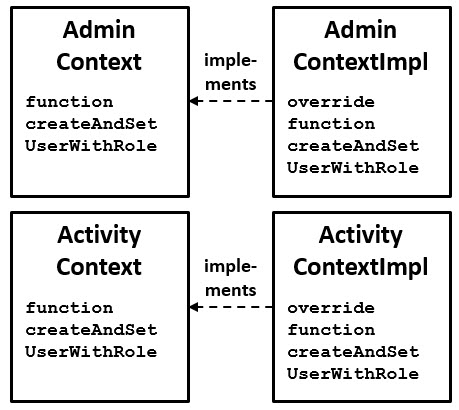 Examples of AdminContext and ActivityContext.