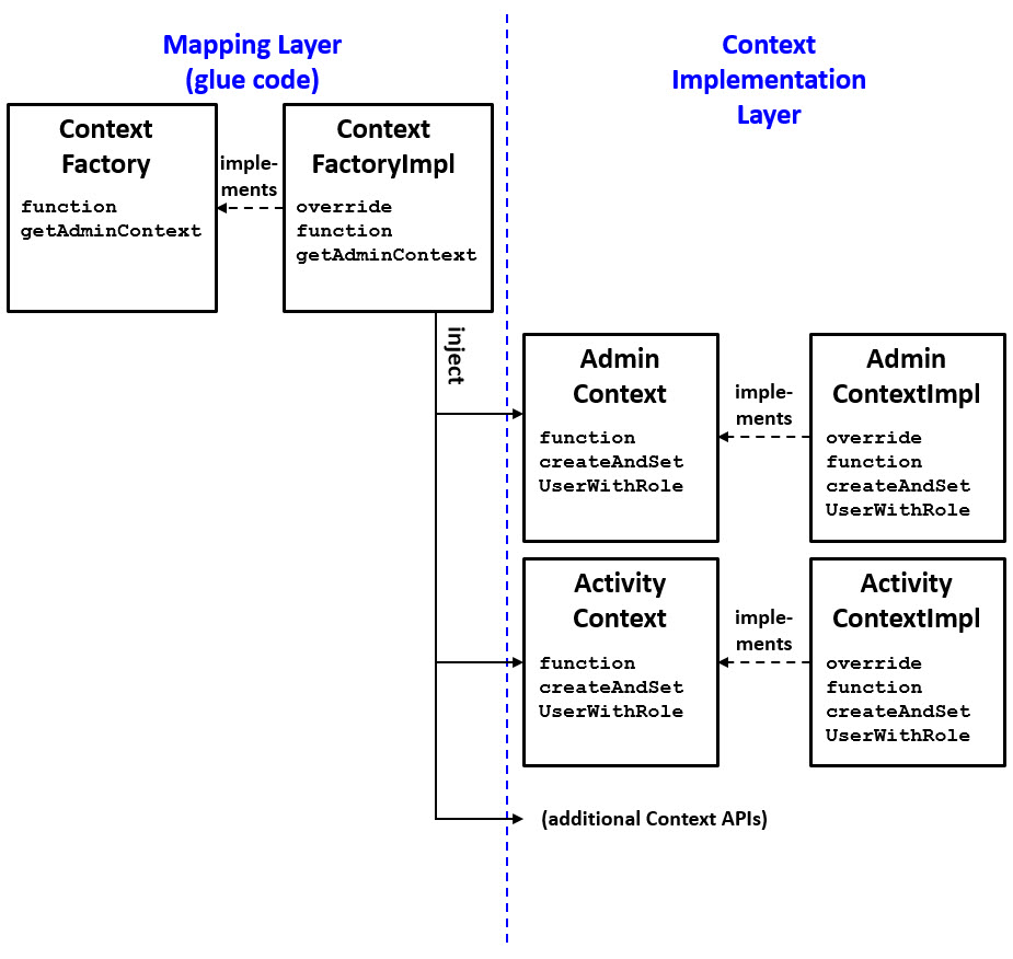 ContextFactory injected into the various Context APIs.