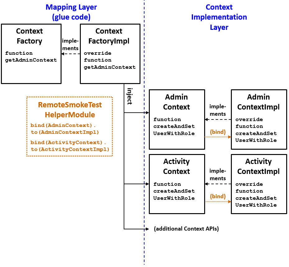 RemoteSmokeTestHelper binds each Context API interface to the appropriate impl.