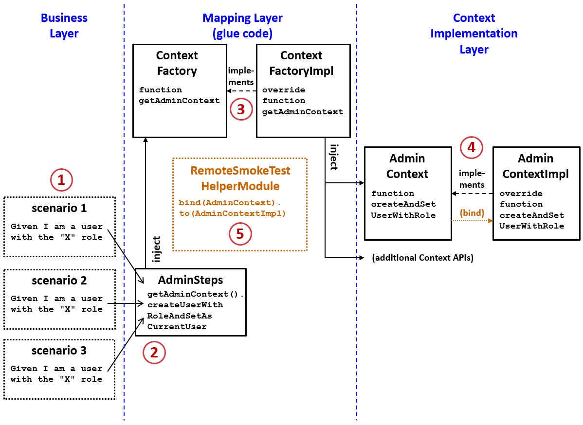 The three layers of resources used by Behavior Testing Framework, including detailed examples in all three layers.