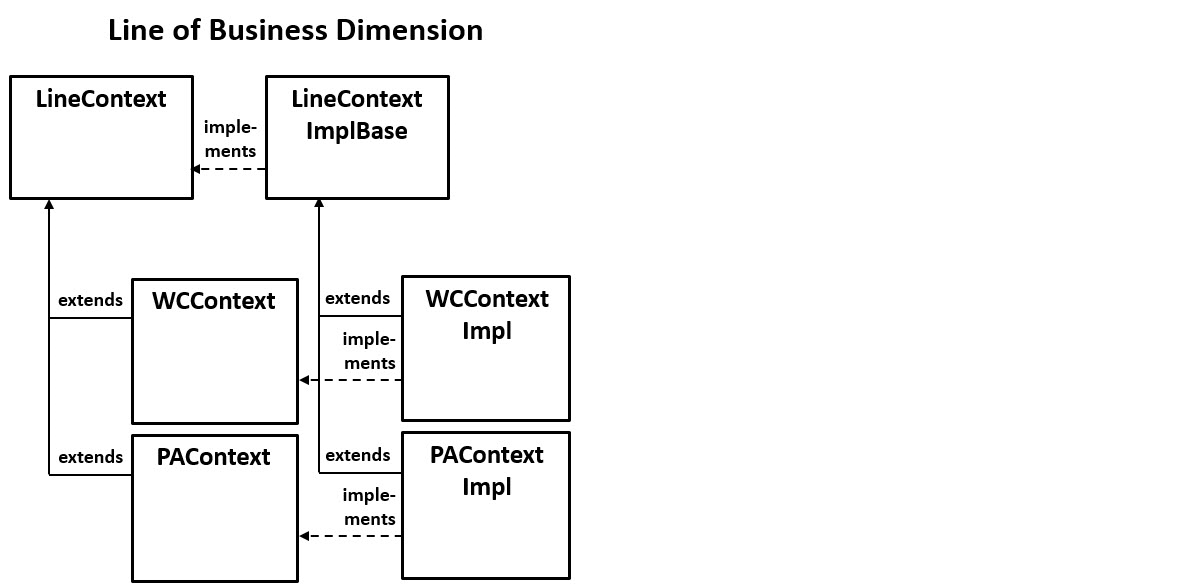 The line of business dimension of the Line/Job Context API.