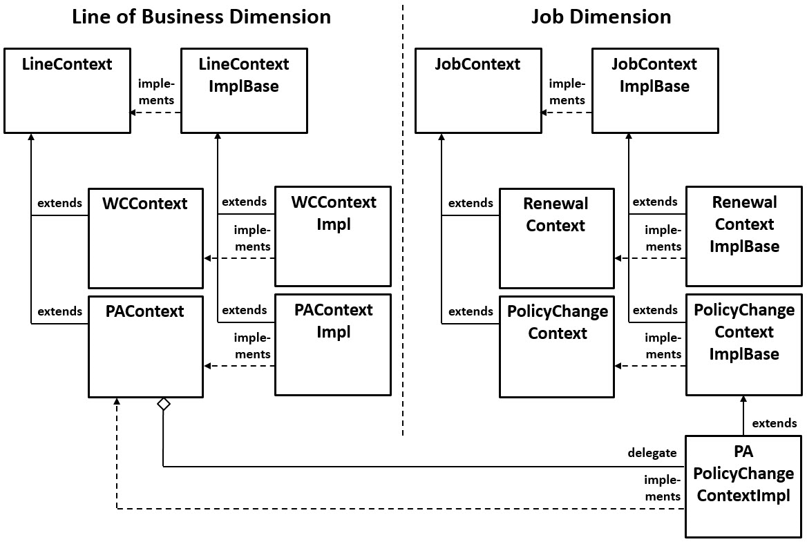 The Line/Job Context API.