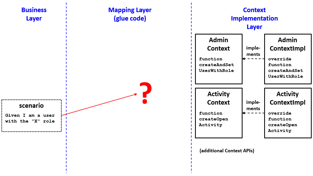 How are steps in the business layer mapped to their implementations in the context implementation layer?