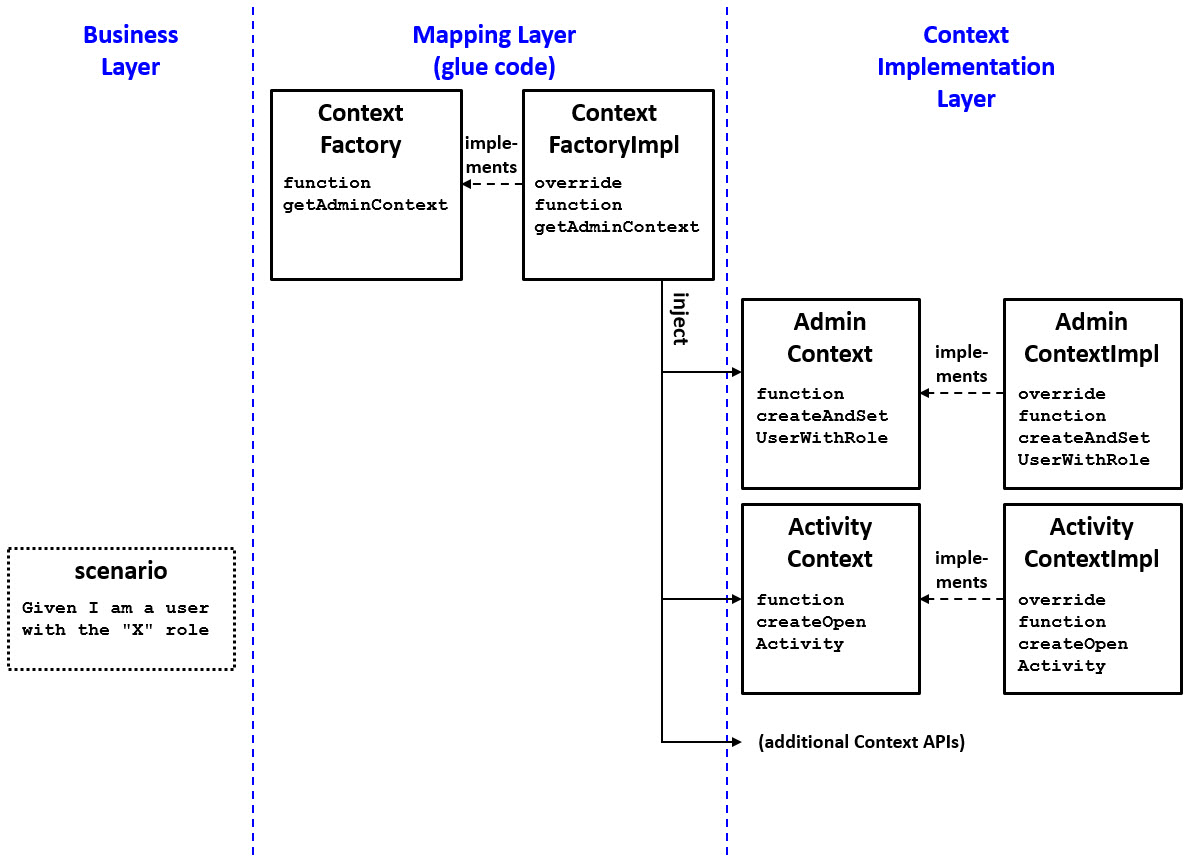 ContextFactory is injected into every Context API.