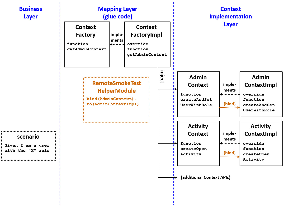 RemoteSmokeTestHelper binds each Context API interface to its impl class.