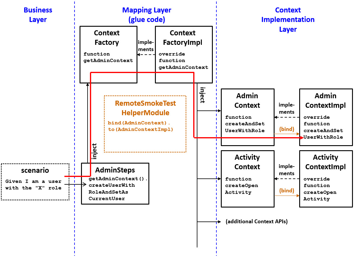 The path from a scenario step to the impl code that implements the step.