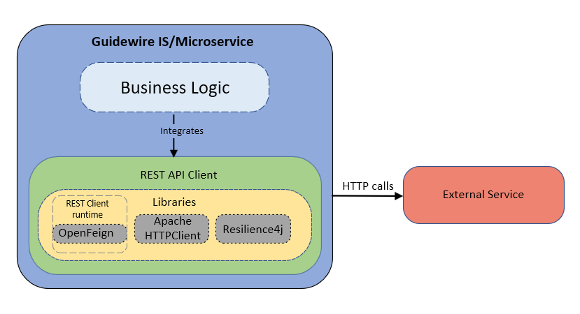 REST API client  architecture
